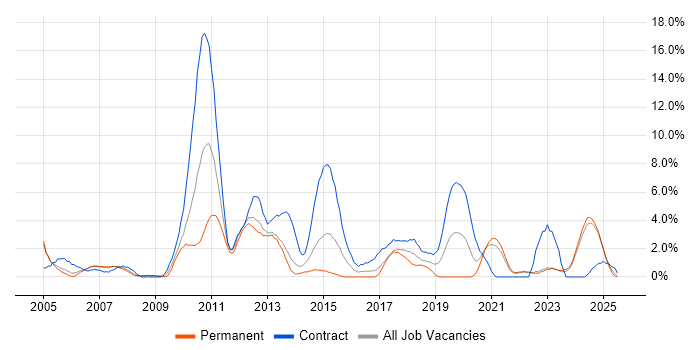 Job vacancy trend for Programme Management in the City of Westminster