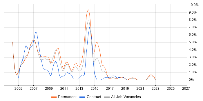 Programmer job vacancy trend in the City of Westminster