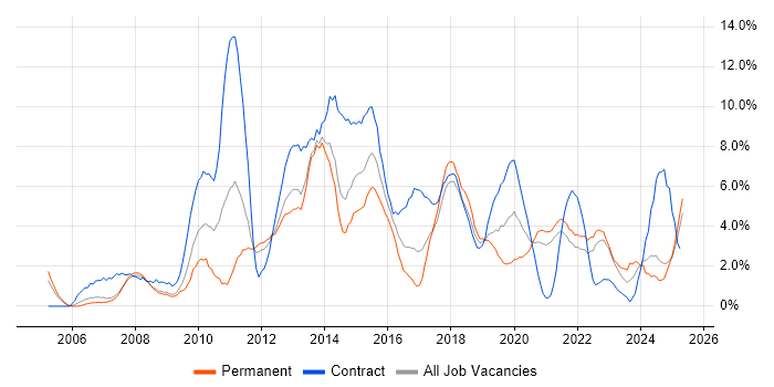 Job vacancy trend for Project Delivery in the City of Westminster