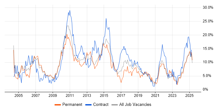 Job vacancy trend for Project Management in the City of Westminster Job vacancy trend for Project Management in the City of Westminster
