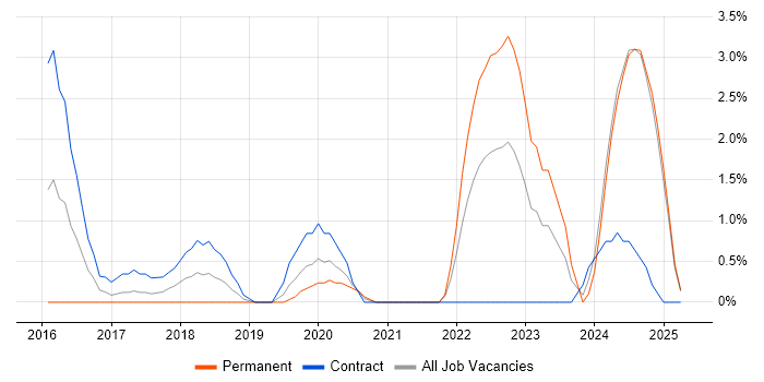 Job vacancy trend for Prometheus in the City of Westminster Job vacancy trend for Prometheus in the City of Westminster