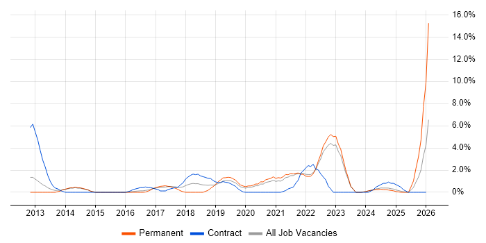 Public Cloud job vacancy trend in the City of Westminster