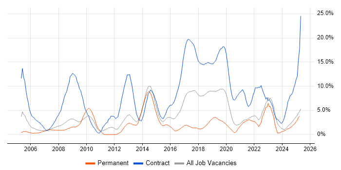 Job vacancy trend for Public Sector in the City of Westminster Job vacancy trend for Public Sector in the City of Westminster