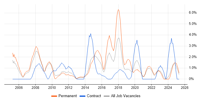 Job vacancy trend for Publishing in the City of Westminster
