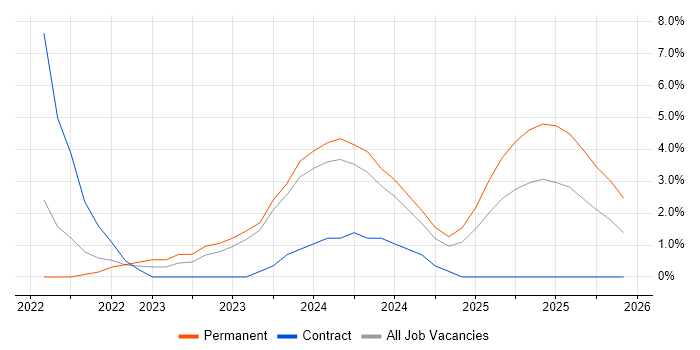 PySpark job vacancy trend in the City of Westminster