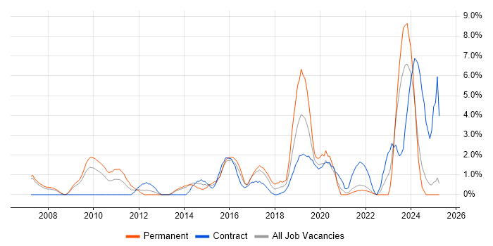 Job vacancy trend for Python Developer in the City of Westminster Job vacancy trend for Python Developer in the City of Westminster