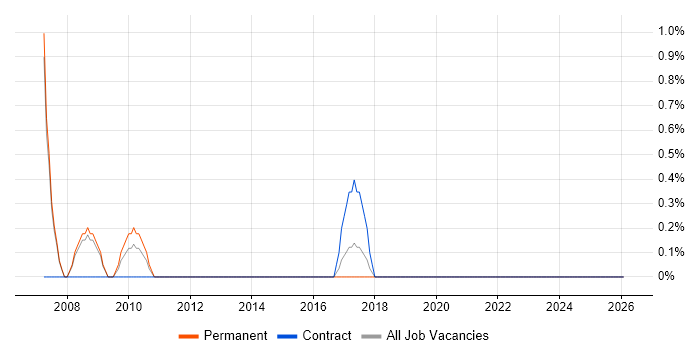 Python Programmer job vacancy trend in the City of Westminster