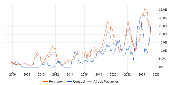 Job vacancy trend for Python in the City of Westminster Job vacancy trend for Python in the City of Westminster