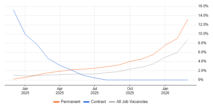 PyTorch job vacancy trend in the City of Westminster