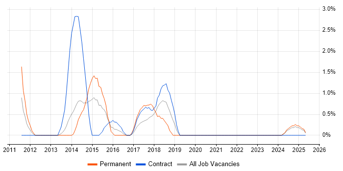 Job vacancy trend for QlikView in the City of Westminster Job vacancy trend for QlikView in the City of Westminster