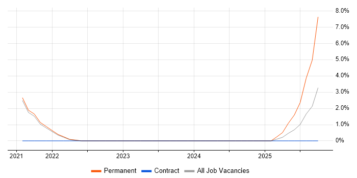 QRadar job vacancy trend in the City of Westminster