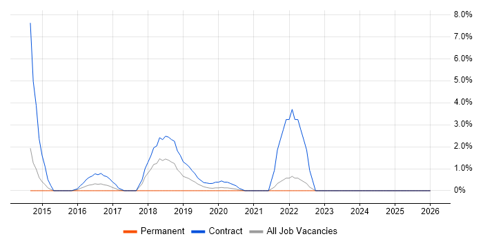 Qualitative Research job vacancy trend in the City of Westminster