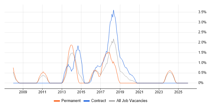 Quantitative Research job vacancy trend in the City of Westminster