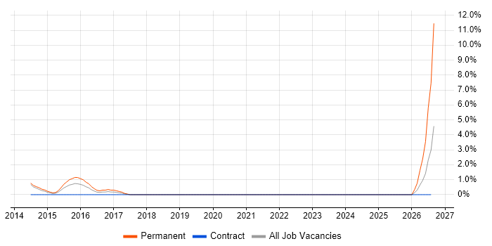 QUnit job vacancy trend in the City of Westminster