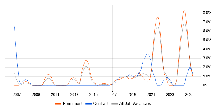 Job vacancy trend for R in the City of Westminster Job vacancy trend for R in the City of Westminster