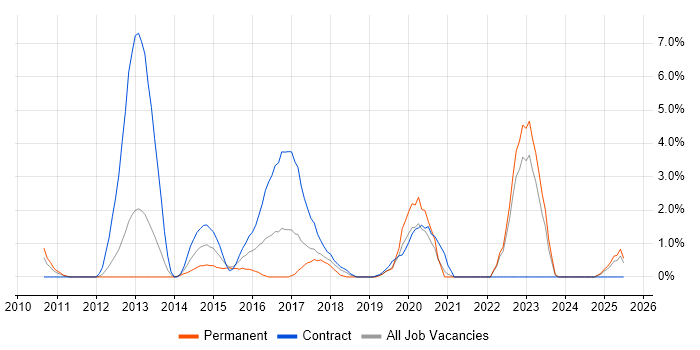 Job vacancy trend for RabbitMQ in the City of Westminster Job vacancy trend for RabbitMQ in the City of Westminster