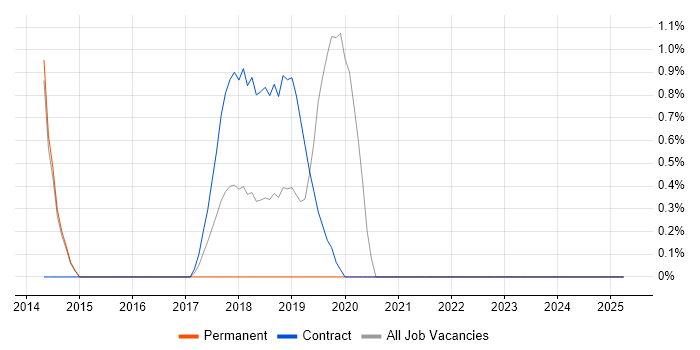 Job vacancy trend for Rapid Prototyping in the City of Westminster