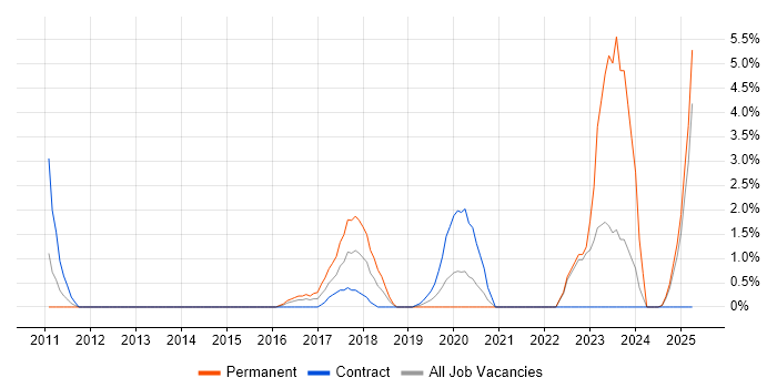 Job vacancy trend for RBAC in the City of Westminster Job vacancy trend for RBAC in the City of Westminster