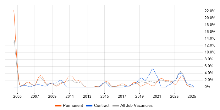 Job vacancy trend for RDBMS in the City of Westminster Job vacancy trend for RDBMS in the City of Westminster