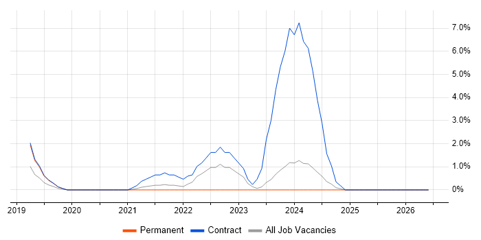 Re-Platforming job vacancy trend in the City of Westminster