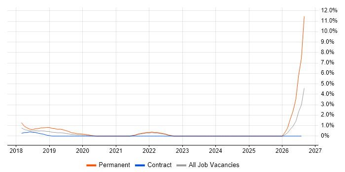 React Native job vacancy trend in the City of Westminster