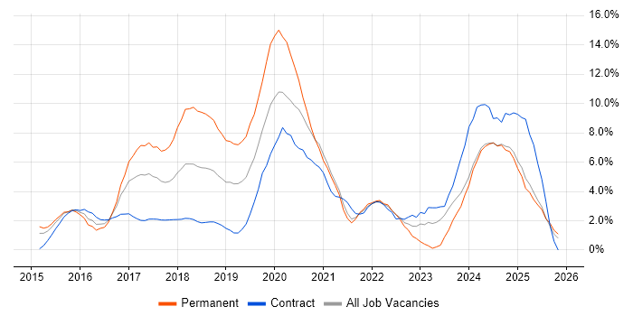 React job vacancy trend in the City of Westminster