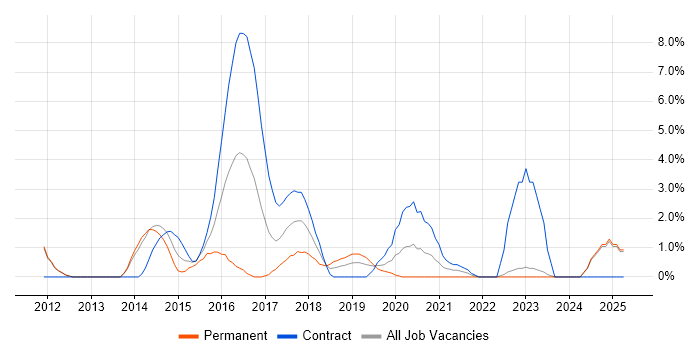 Job vacancy trend for Redis in the City of Westminster