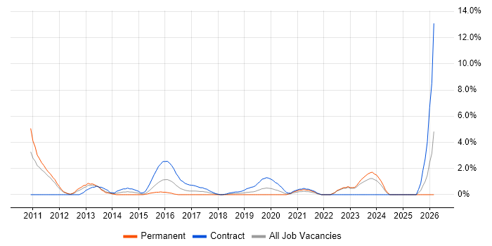 Refactoring job vacancy trend in the City of Westminster