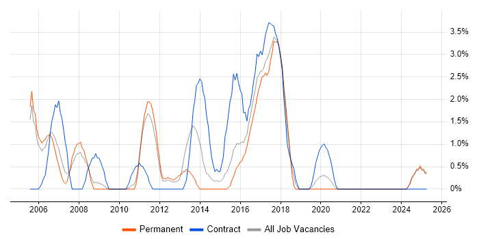 Job vacancy trend for Regression Testing in the City of Westminster Job vacancy trend for Regression Testing in the City of Westminster