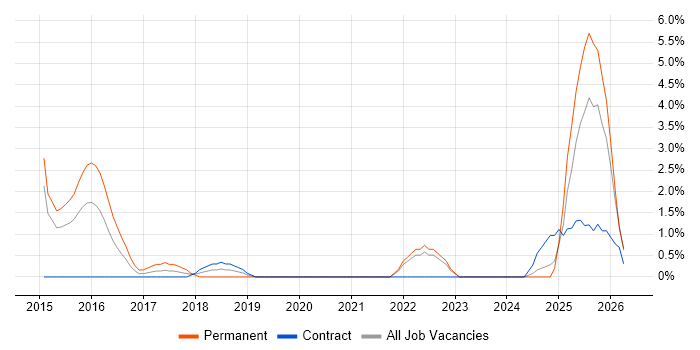 Regulatory Compliance job vacancy trend in the City of Westminster