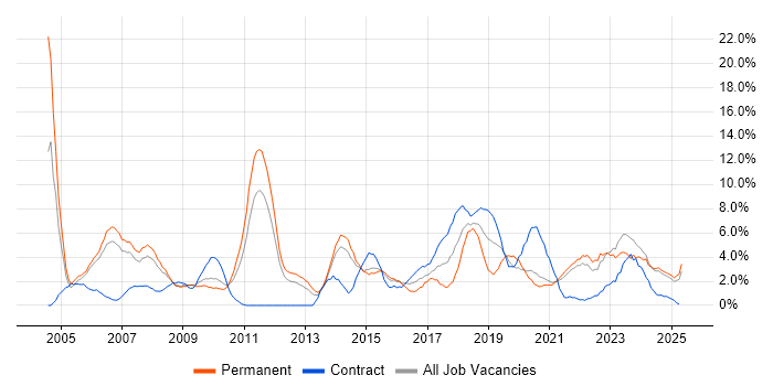 Job vacancy trend for Relational Database in the City of Westminster Job vacancy trend for Relational Database in the City of Westminster