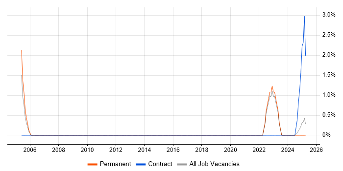 Job vacancy trend for Renewable Energy in the City of Westminster Job vacancy trend for Renewable Energy in the City of Westminster
