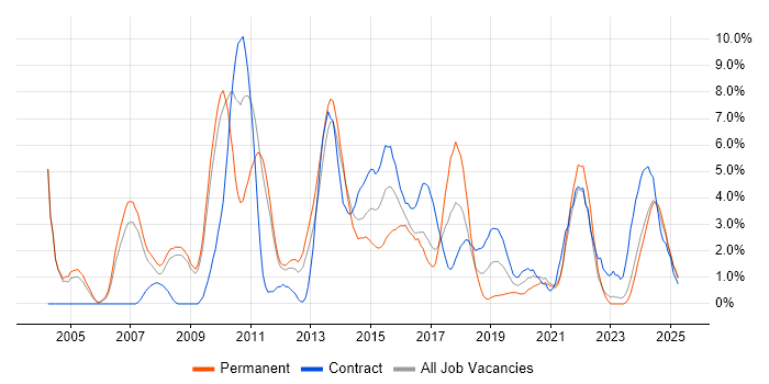 Job vacancy trend for Requirements Gathering in the City of Westminster