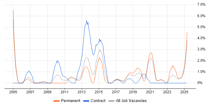 Job vacancy trend for Resource Management in the City of Westminster Job vacancy trend for Resource Management in the City of Westminster