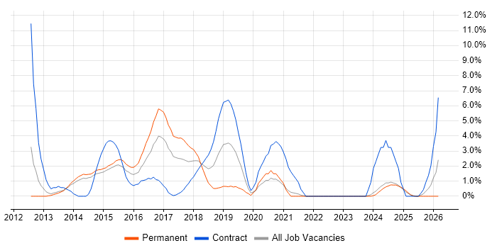 Responsive Web Design job vacancy trend in the City of Westminster