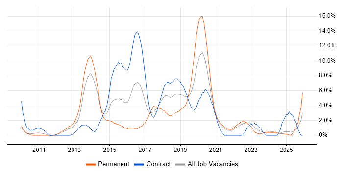 REST job vacancy trend in the City of Westminster