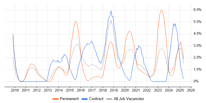 Job vacancy trend for RESTful in the City of Westminster Job vacancy trend for RESTful in the City of Westminster
