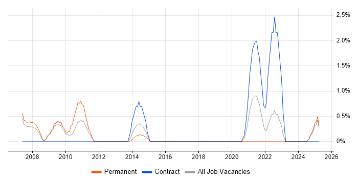 Job vacancy trend for Risk Analyst in the City of Westminster