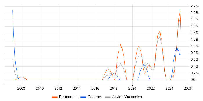 Job vacancy trend for Risk Assessment in the City of Westminster