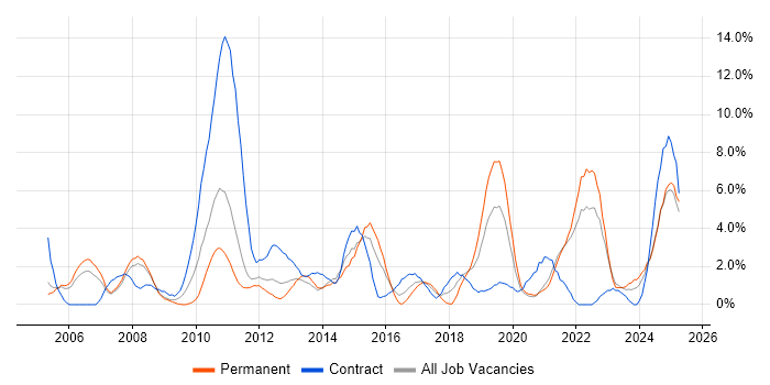 Job vacancy trend for Risk Management in the City of Westminster Job vacancy trend for Risk Management in the City of Westminster