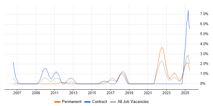 Job vacancy trend for Risk Register in the City of Westminster