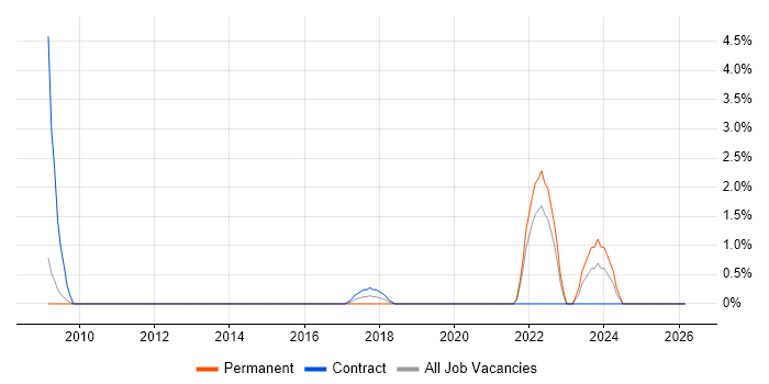RMADS job vacancy trend in the City of Westminster