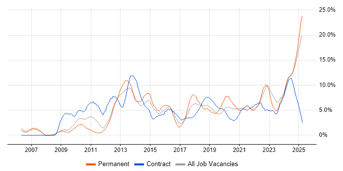 Job vacancy trend for Roadmaps in the City of Westminster