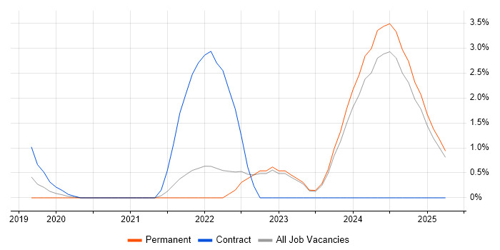 Job vacancy trend for Robotics in the City of Westminster Job vacancy trend for Robotics in the City of Westminster