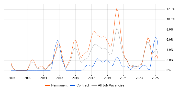 Job vacancy trend for SaaS in the City of Westminster Job vacancy trend for SaaS in the City of Westminster