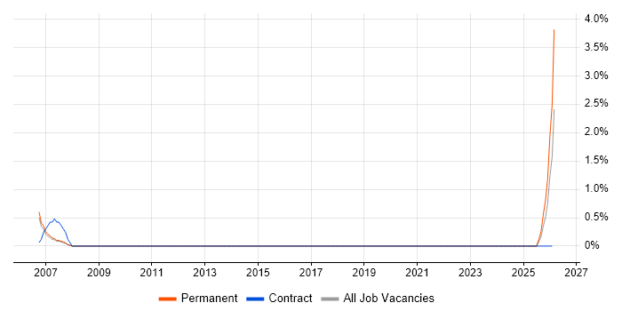 Sales Business Development Manager job vacancy trend in the City of Westminster