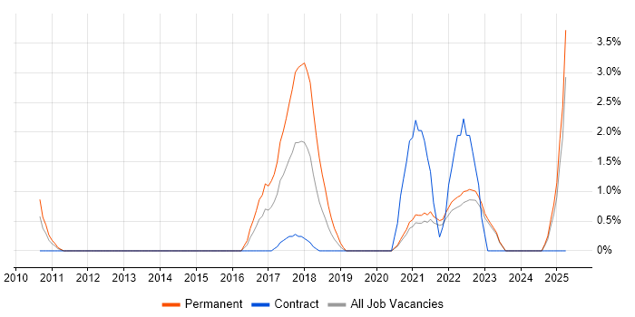 Job vacancy trend for Salesforce CRM in the City of Westminster
