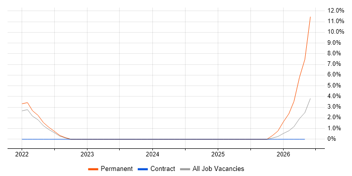 Salesforce Einstein job vacancy trend in the City of Westminster