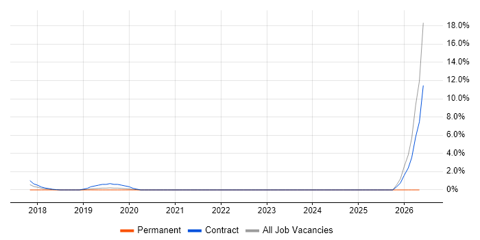Salesforce Sales Cloud job vacancy trend in the City of Westminster