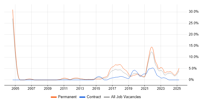 Job vacancy trend for Salesforce in the City of Westminster Job vacancy trend for Salesforce in the City of Westminster